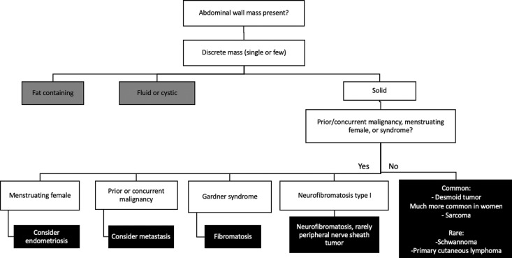 Flowchart shows the diagnostic algorithm for abdominal wall masses, which is based primarily on mass characteristics for fat-containing masses (a), fluid or cystic masses (b), and solid masses (c).