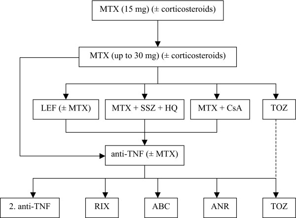 rationale-of-using-different-biological-therapies-in-rheumatoid