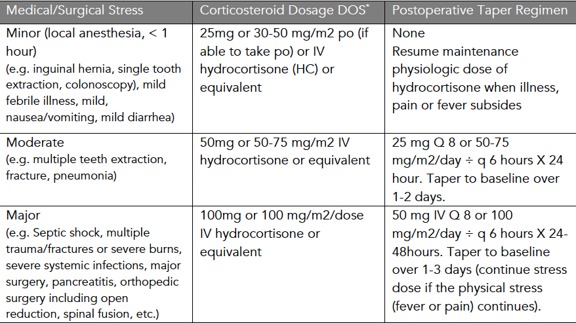 Table 2: Corticosteroid Stress Dosing