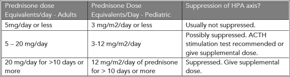 Table 1: Defining Adrenal Suppression