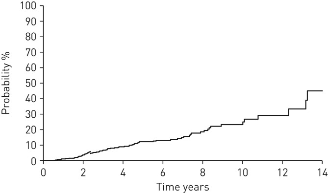 FIGURE 1