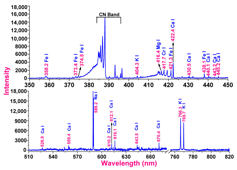 Figure 2