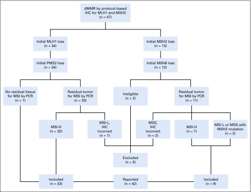 FIG A1.