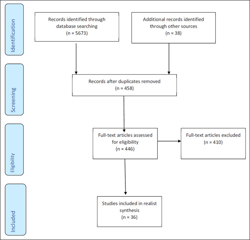 Flowchart of Stage 2 searches.