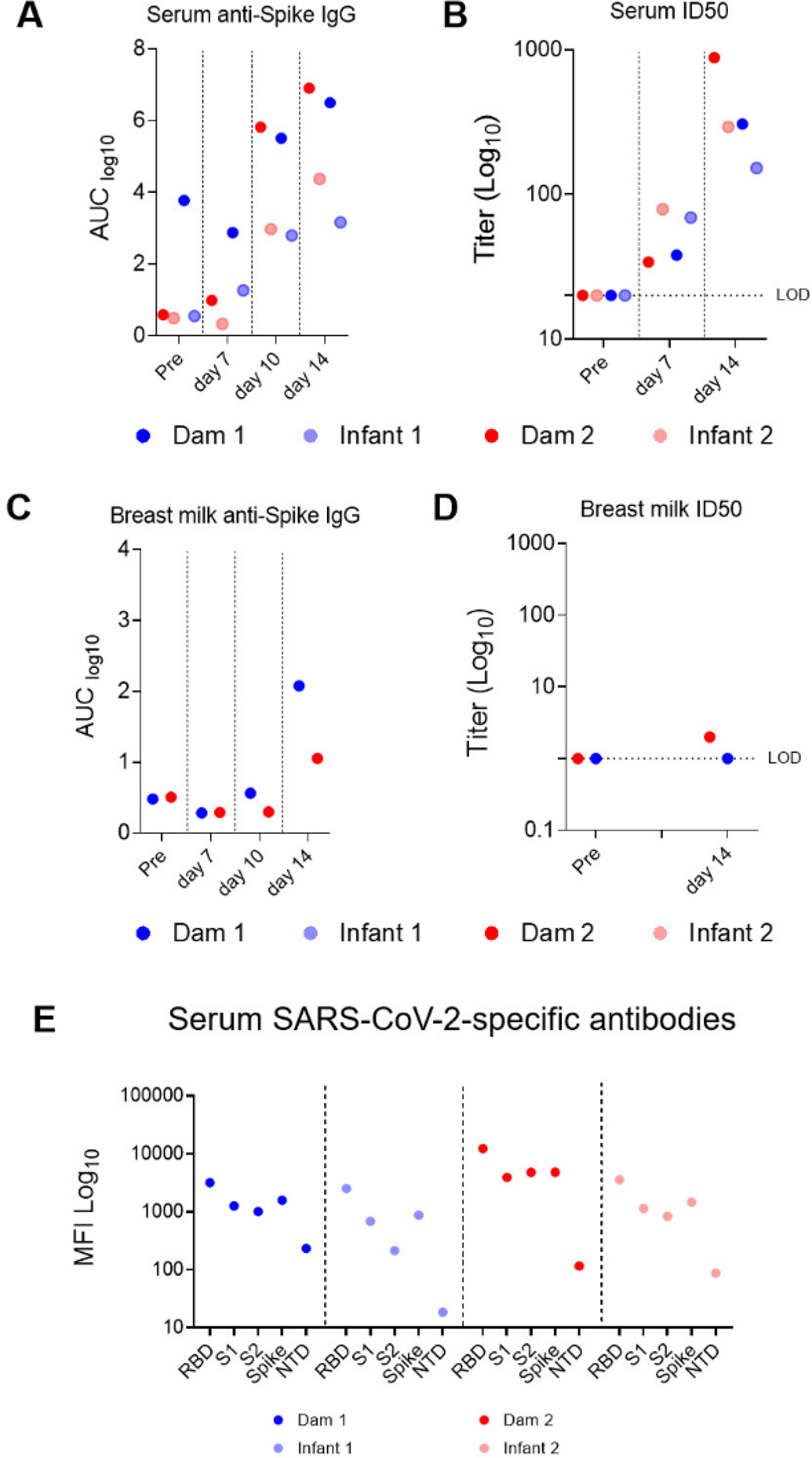 FIG 3