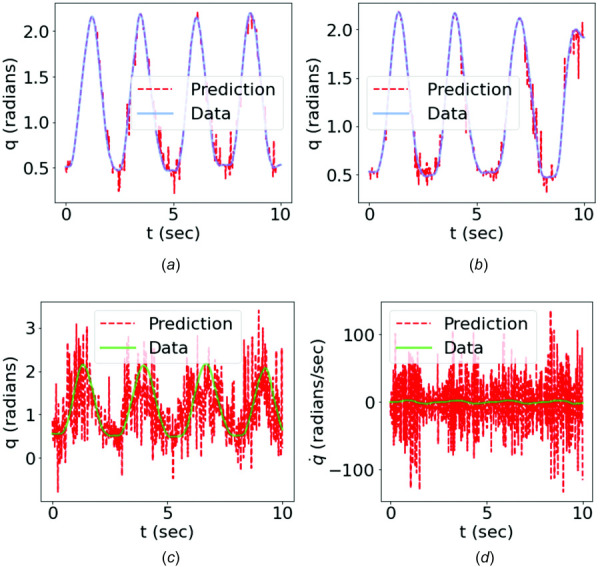 Comparison of the angular motion data with the predictions from the time-domain PI-PINN: (a) training case: trial 1; (b) training case: trial 3; (c) testing case: trial 2. The comparison of angular velocity of the testing case is shown in (d).