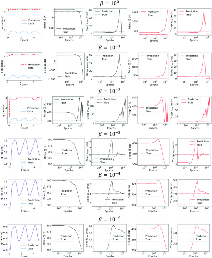 Results of the sensitivity study showing the range of β within which the framework shows stable results