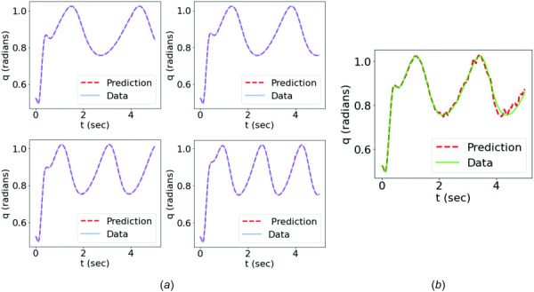 Comparison between the data of joint kinematics and the predictions from the trained forward dynamics surrogate: (a) the training cases and (b) the testing case