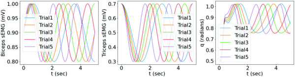 The dataset with synthetic bicep and tricep sEMG signals with variations in frequency for all trials, and the corresponding motion from the two