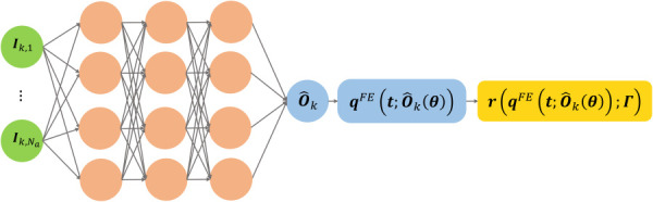 The computational graph for the FEPI-PINN framework