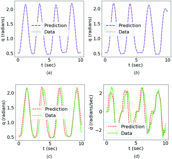 Comparison of the angular motion data with the predictions from the FEPI-PINN: (a) training case: trial 1; (b) training case: trial 3; (c) testing case: trial 2. The comparison of angular velocity of the testing case is shown in (d).