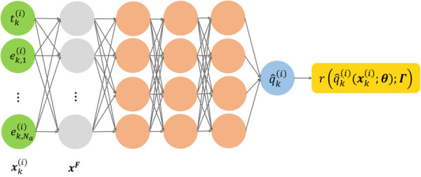 A computational graph of time-domain PI-PINNs with Fourier features prefixed to the network