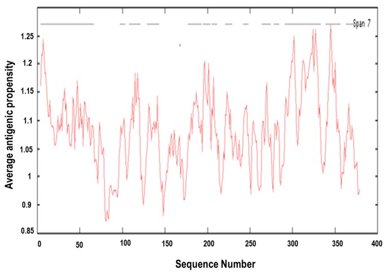 Figure 6