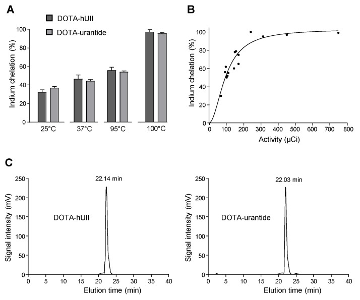 Development of Novel 111-In-Labelled DOTA Urotensin II Analogues for ...