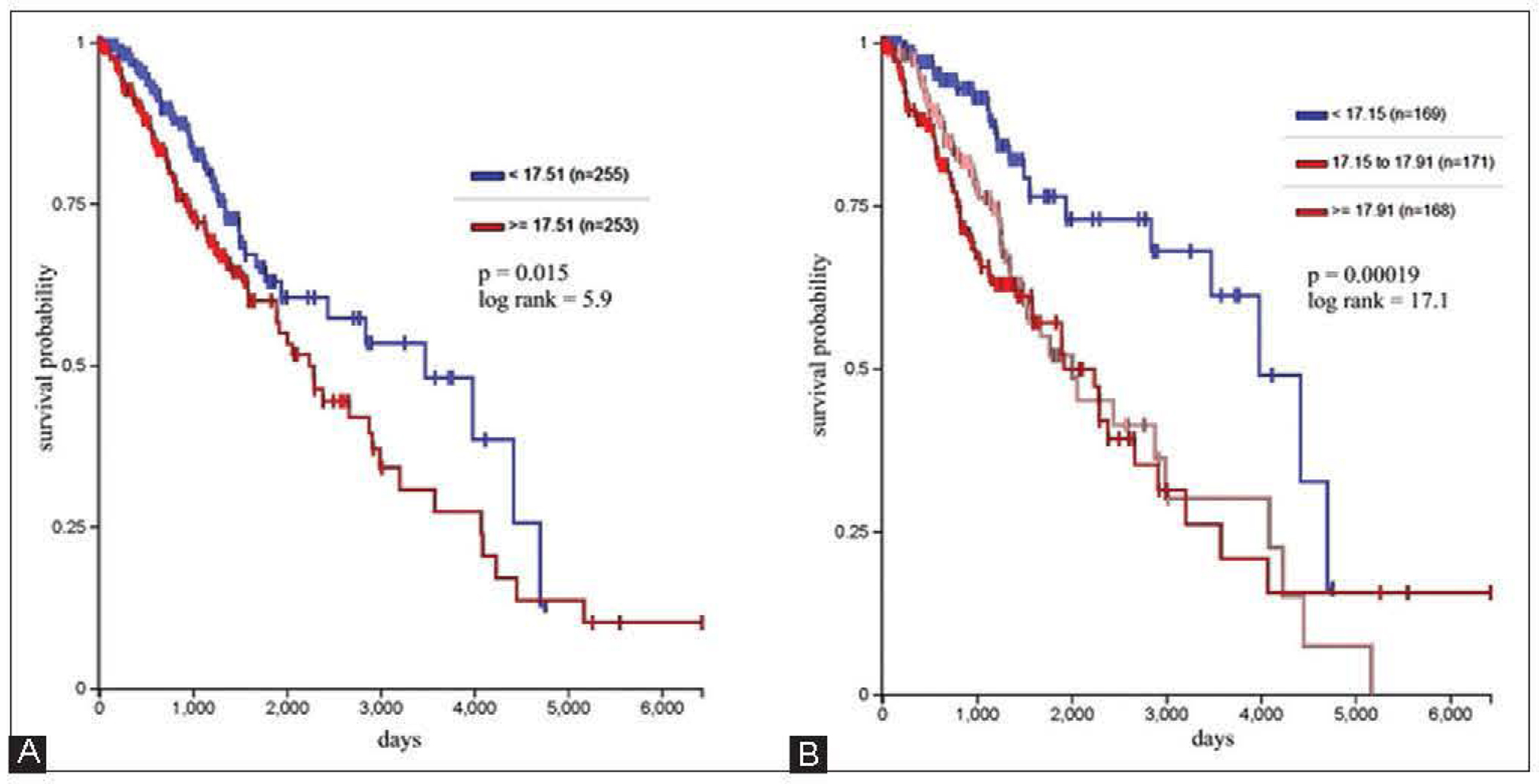 Figure 4: