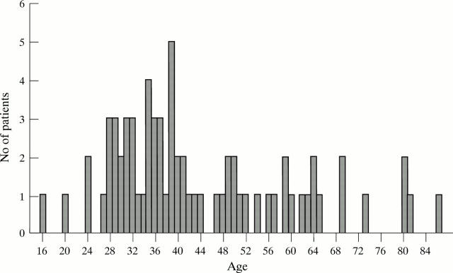 Figure 2  