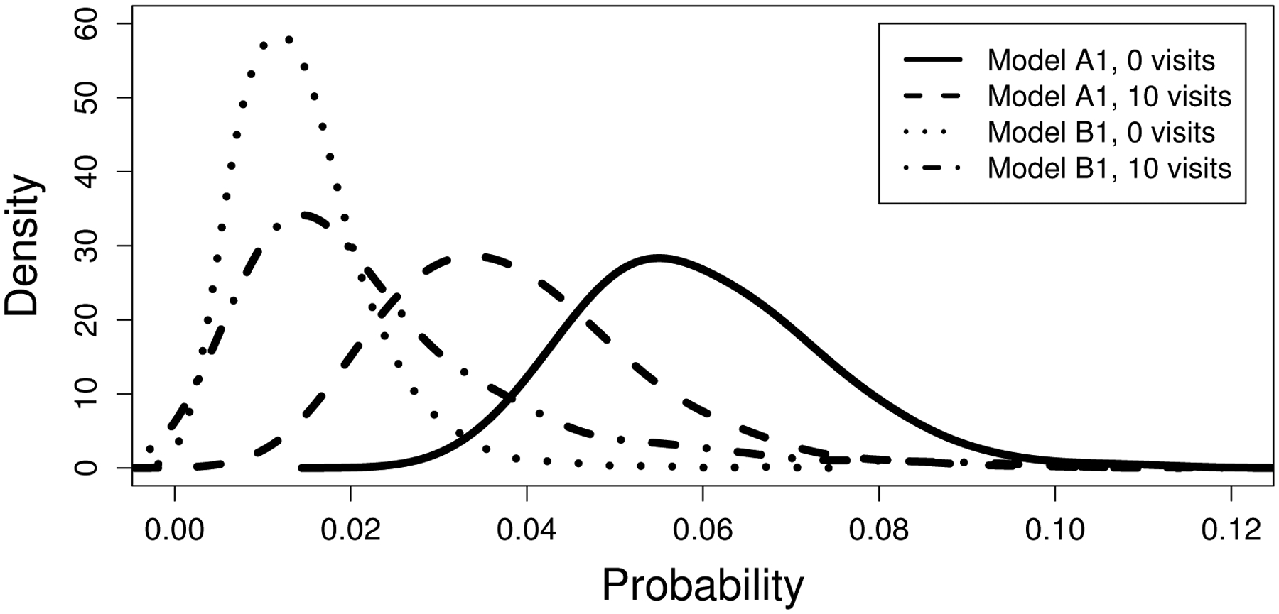 Figure 4: