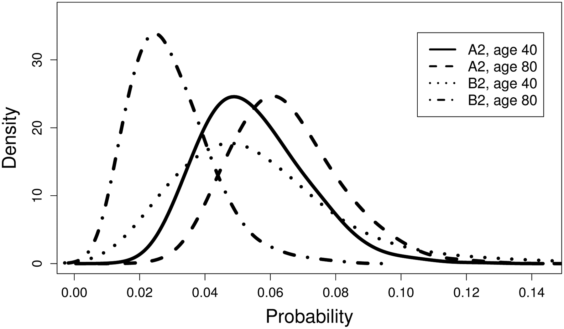 Figure 3: