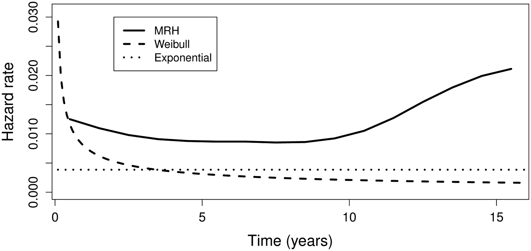 Figure 6: