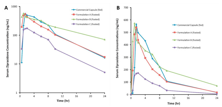 Figure 7