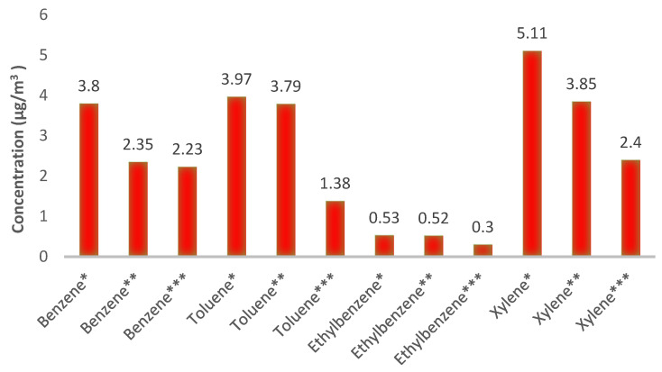 Monitoring Benzene, Toluene, Ethylbenzene, and Xylene (BTEX) Levels in ...