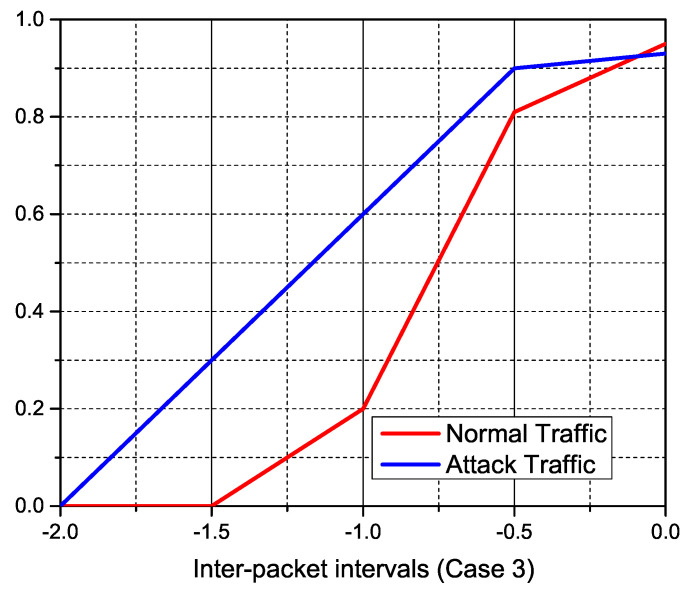 Figure 22