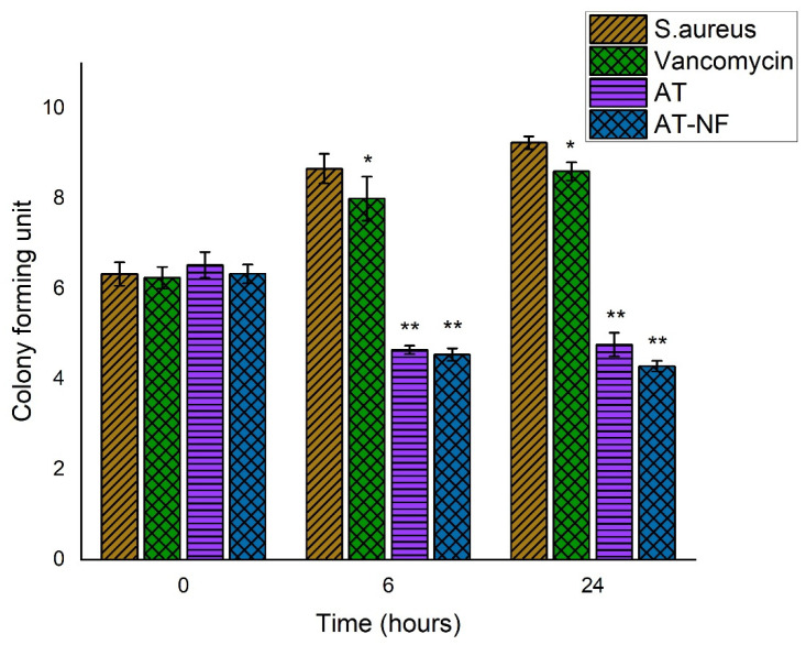 Figure 7