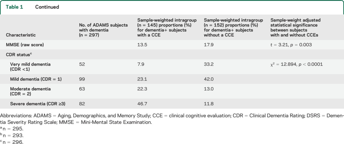 graphic file with name NEUROLOGY2014594697TT1A.jpg