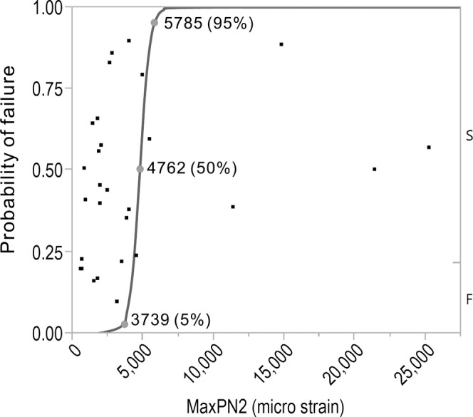 Figure 5. The plot (blue line) of the formula for predicting orthodontic mini-implant failure using maximum principal strain in zone 2 of bone (MaxPN2). The subjects of this study are plotted in black square dots.