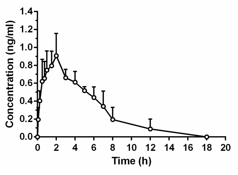 Figure 7