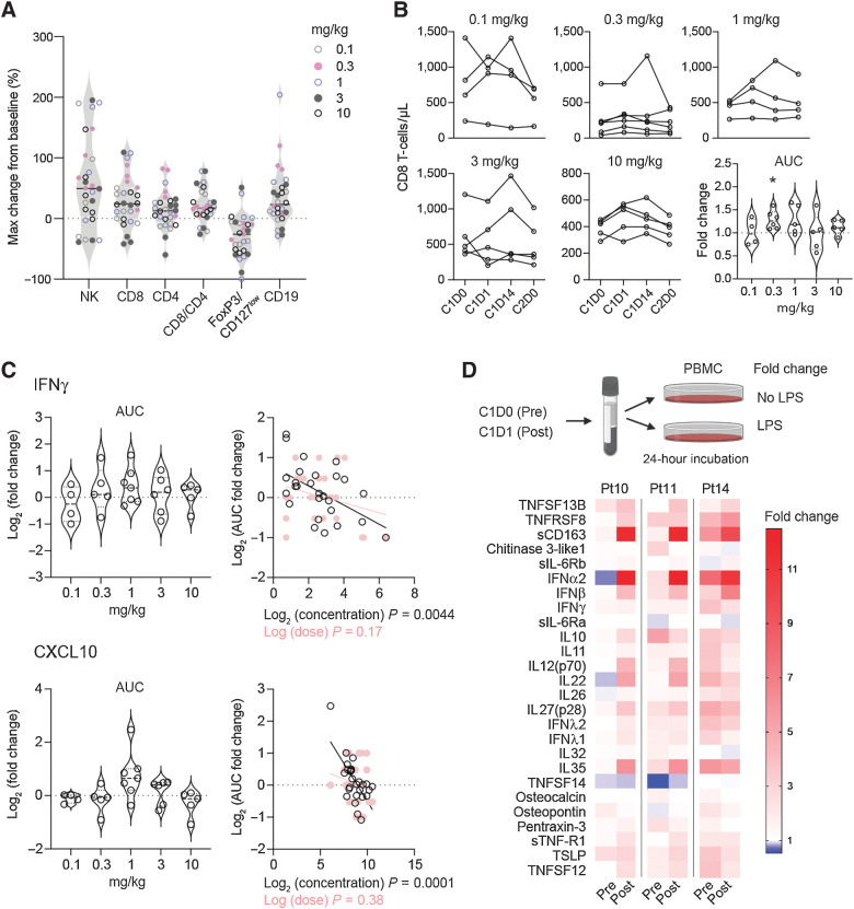 Figure 5. FP-1305 reinvigorates patient responses to inflammatory stimuli by increasing interferon secretion. A, Maximum relative change in the absolute numbers of blood lymphocyte populations during cycle 1 in all patients. B-cell changes were measured during cycles 1–4 due to slower kinetics. B, Absolute CD8+ T-cell numbers and AUC during cycle 1, shown by dose level. The AUCs were analyzed from patients with samples from all timepoints and a fold change was calculated against an AUC using each patient's predose cell number, which was considered to remain constant throughout cycle 1. Statistical analysis was performed with Wilcoxon's matched-pairs signed rank test. C, AUC fold change for systemic IFNγ and CXCL10 in MATINS patients during cycle 1. No significant differences between doses were observed with Wilcoxon's matched-pairs signed rank test. The right-hand plots show linear regression analysis of log2 transformed values of AUC fold change with predose concentrations (pg/mL) and dose (0.1–10 mg/kg). Each dot represents one patient (A–C). D, Schematic of TLR4-specific LPS stimulation of patient PBMCs ex vivo on D0 and D1 and heatmap of LPS-induced secreted factors on D0 and D1 shown as fold change relative to unstimulated cells. *, P < 0.05; **, P < 0.01; ***, P < 0.001.