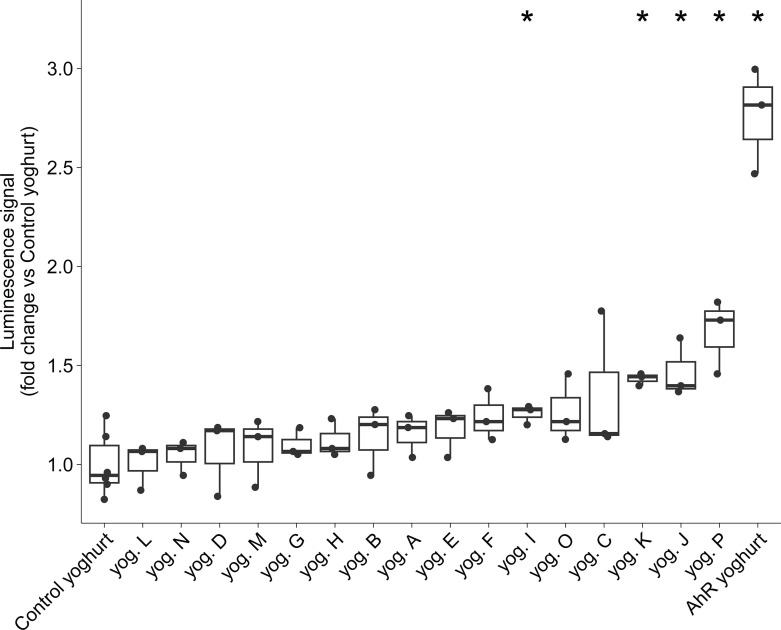 Boxplot compares luminescence signal fold changes for various yogurt samples against control yogurt. AhR yogurt depicts highest fold change near 3.0, with several samples depicting significant differences marked by asterisks.