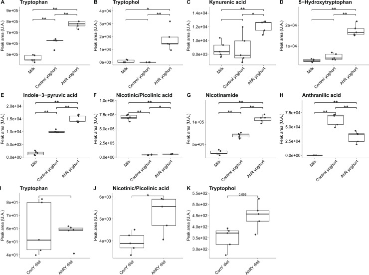 Boxplots compare peak area values for various compounds, such as tryptophan, tryptophol, kynurenic acid, and others, across different groups: milk, control yogurt, AhR-yogurt, and two diets. Each plot displays variability with whiskers and outliers.