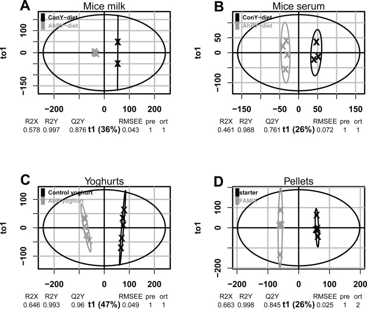 Score plots depict OPLS-DA analysis of different biological samples with clear separation between groups. Each plot depicts diet or sample differences on the t1 axis, with distinct clustering of data points and explained variance percentages marked.