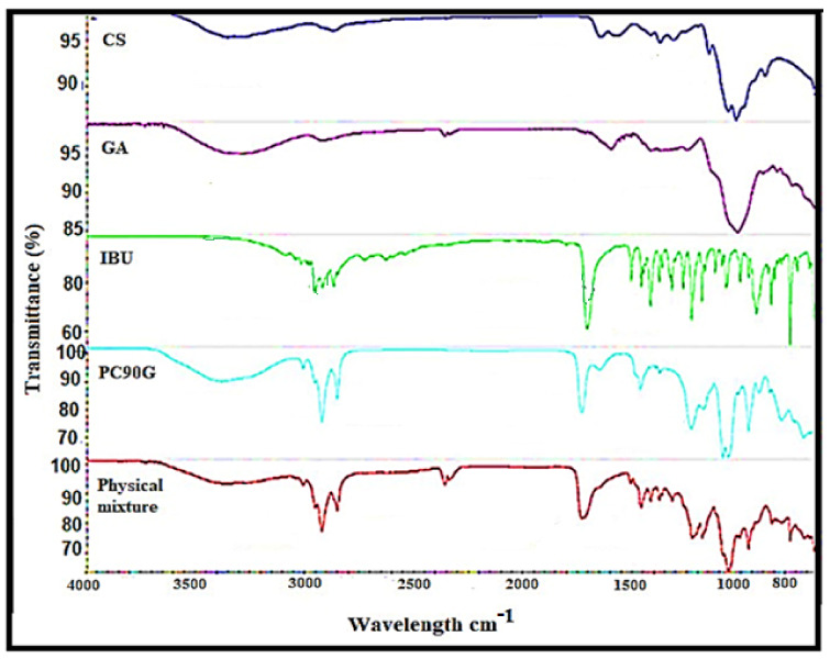 Figure 2