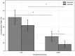 Comparison of complication rates between high-risk (TTC) and low-risk (ORIF) patient groups. Bars represent the mean complication rates with error bars indicating standard deviation. Statistically significant differences are marked with asterisks. ORIF shows lower complication rates.
