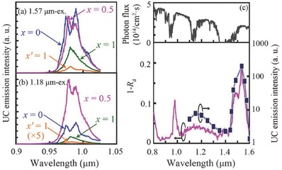 Figure 22