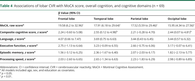 graphic file with name NEUROLOGY2019022285TT4.jpg