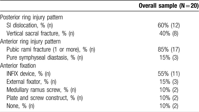 Vertical shear pelvic ring injuries: do transsacral screws prevent ...