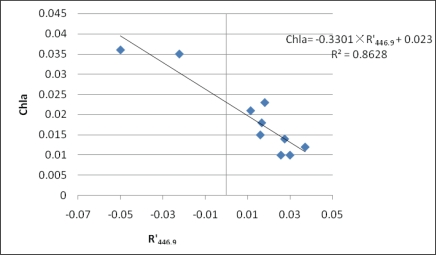 Figure 9.