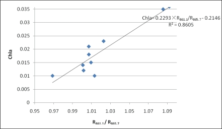 Figure 10.