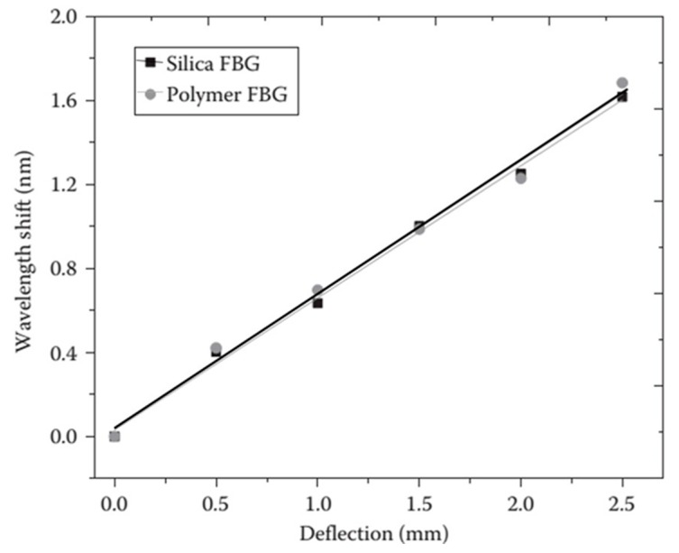 Figure 8