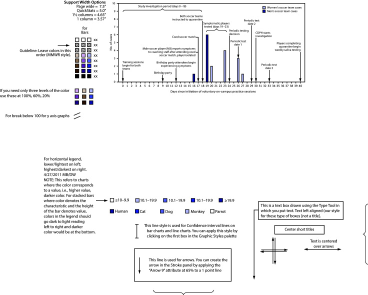 The figure is a histogram showing COVID-19 cases (n = 17) among a university’s men’s and women’s soccer teams, by specimen collection date and significant events, in Chicago, Illinois, during July–August 2020.