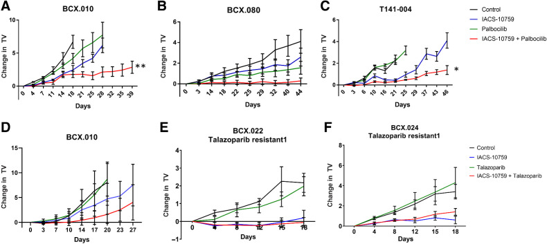 Figure 6. Validation of functional shRNA screen to identify potential IACS-10759 combination partners. A, We tested palbociclib (50 mg/kg daily) in BCX.010 PDX in vivo. The combination of IACS-10759 and palbociclib showed clear improvement over both single agents similar to in vitro. B, We further validated palbociclib + IACS-10759 in an additional retinoblastoma gene positive less sensitive TNBC PDX (BCX.080). Data are shown as mean ± SEM. **, P < 0.001. C, We also tested palbociclib + IACS-10759 using a PDX (T141–003) generated from a patient with breast cancer who had received palbociclib and progressed. Data are shown as mean ± SEM. *, P < 0.01. D, We tested talazaparib (0.3 mg/kg daily) + IACS-10759 combination in BCX.010 PDX in vivo but found with a more limited combination efficacy. E and F, We next tested talazoparib in combination with IACS-10759 in PDXs with acquired resistance to talazoparib (BCX.022 talazoparib resistant 1 and BCX.024 talazoparib resistant 1). These models were created by treating talazoparib–sensitive PDXs until tumors were not palpable and then collecting and serial passaging the grown tumors. The combination did not have improved efficacy in these models, but IACS-10759 did have significantly greater inhibition versus talazoparib (BCX.022 talazoparib resistant, P < 0.001; BCX.024 talazoparib resistant, P < 0.01).