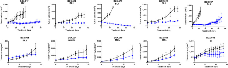 Figure 2. Inhibiting OXPHOS results in broad tumor in a range of TNBC PDXs developed from residual disease. Ten TNBC PDXs were treated with IACS-10759 (5 mg/kg, orally, 5 days on 2 days off). Cohorts of 2–4 mice were used for this initial screening. IACS-10759 stabilized disease (<20% median change from baseline) for at least 21 days in four PDXs and one PDX regressed to be immeasurable disease. Only one of five BL1 PDXs grew more than >20% in 21 days. Means ± SEM are shown.