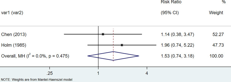 Figure 7