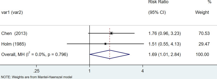 Figure 4