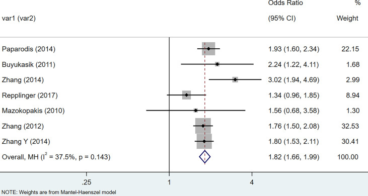 Figure 2