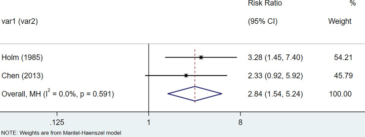 Figure 6