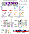 Extended Data Fig. 3 |
